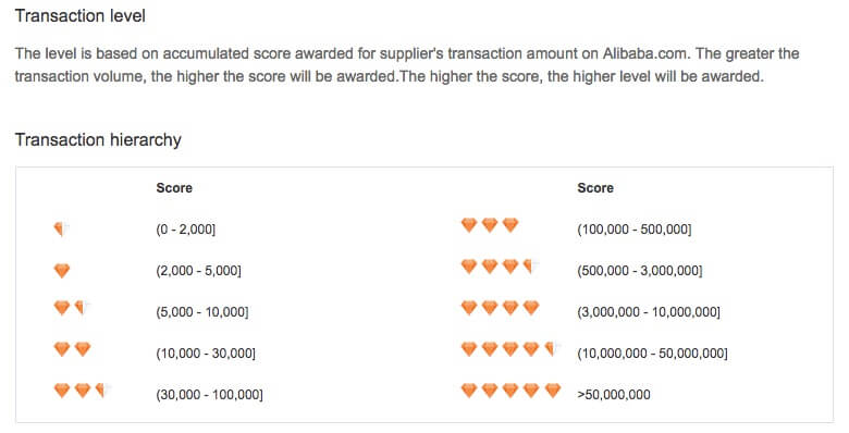 alibaba transaction level